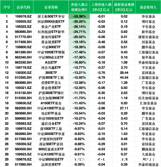 聚焦3月10 – 14日：多只ETF净赎回及资金流出规模比例，3月中旬多只ETF基金遭遇净赎回，资金流出比例引人关注