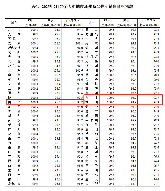 2. 2月70个大中城市商品住宅价格：环比略降，同比降幅收窄