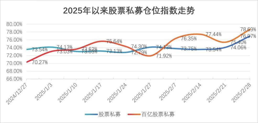 科技演绎提振业绩，百亿私募九成实现正收益