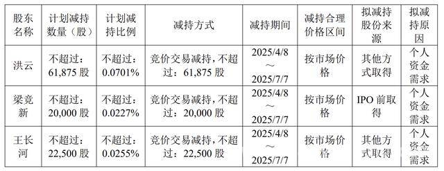 富信科技业绩先亏后盈，董监高减持引关注