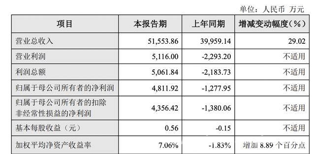 富信科技业绩先亏后盈，董监高减持引关注