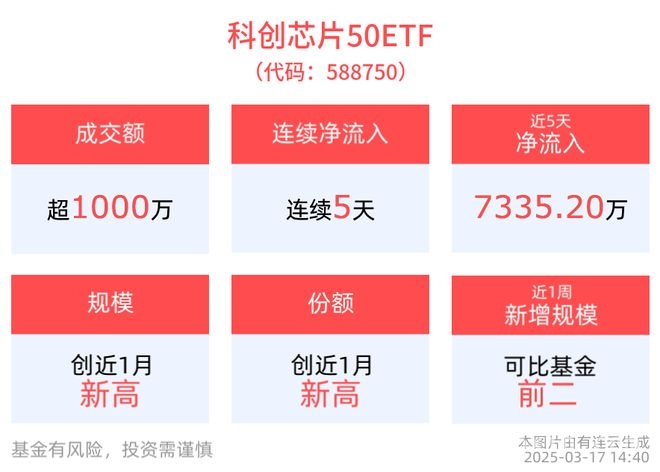 2025年3月：科创板芯片指数下挫，存储芯片价格现拐点！，芯片市场风云变幻：科创芯片50ETF吸金，英伟达盛会将启