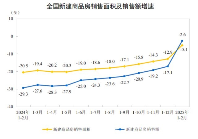 解读1-2月房地产数据：开发、销售与资金状况全揭秘，1-2月房地产市场报告：多项数据降幅收窄透露何种信号？