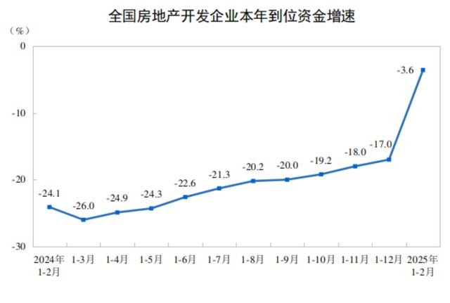 解读1-2月房地产数据：开发、销售与资金状况全揭秘，1-2月房地产市场报告：多项数据降幅收窄透露何种信号？