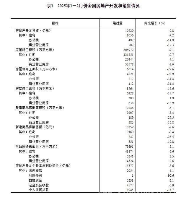 解读1-2月房地产数据：开发、销售与资金状况全揭秘，1-2月房地产市场报告：多项数据降幅收窄透露何种信号？