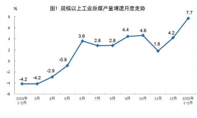 1 – 2月规上工业能源生产情况全解析，1 – 2月：规上工业原煤、天然气增产，电力生产有变化