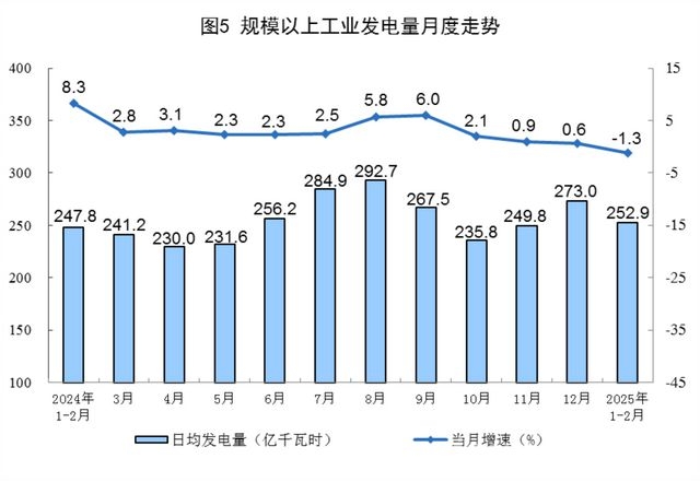 1 - 2月规上工业能源生产情况全解析，1 - 2月：规上工业原煤、天然气增产，电力生产有变化