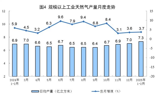 1 - 2月规上工业能源生产情况全解析，1 - 2月：规上工业原煤、天然气增产，电力生产有变化