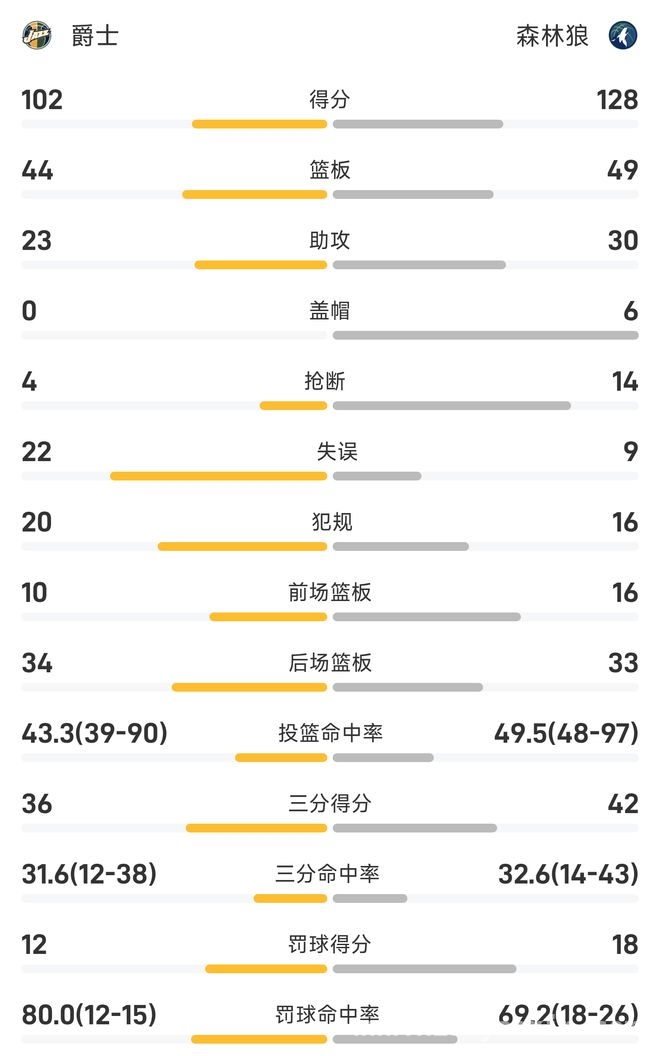 爵士九连败噩梦延续，森林狼主场大胜笑傲赛场，NBA激战：森林狼主场狂胜，爵士九连败雪上加霜