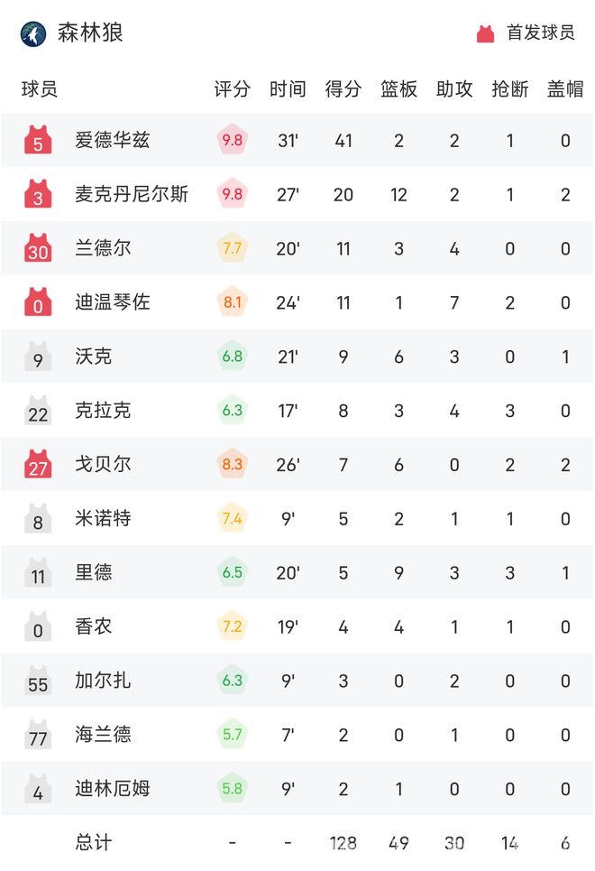 爵士九连败噩梦延续，森林狼主场大胜笑傲赛场，NBA激战：森林狼主场狂胜，爵士九连败雪上加霜