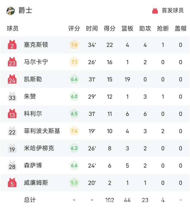 爵士九连败噩梦延续，森林狼主场大胜笑傲赛场，NBA激战：森林狼主场狂胜，爵士九连败雪上加霜