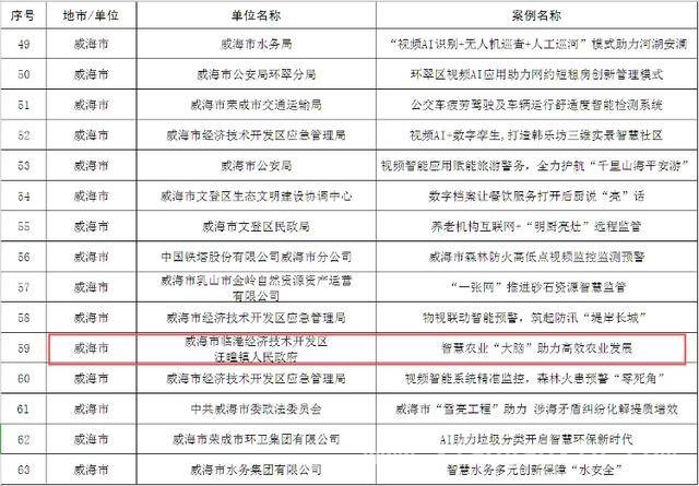 临港区公共视频智能应用创新，开启农业与多领域融合发展新时代，威海临港区智慧农业“大脑”闪耀省示范案例，引领农业新变革
