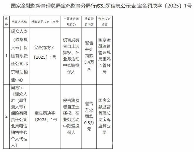 瑞众人寿北京电话销售中心及代理人违法，面临处罚！ 国家金融监管出手，瑞众人寿电销中心违规受罚！