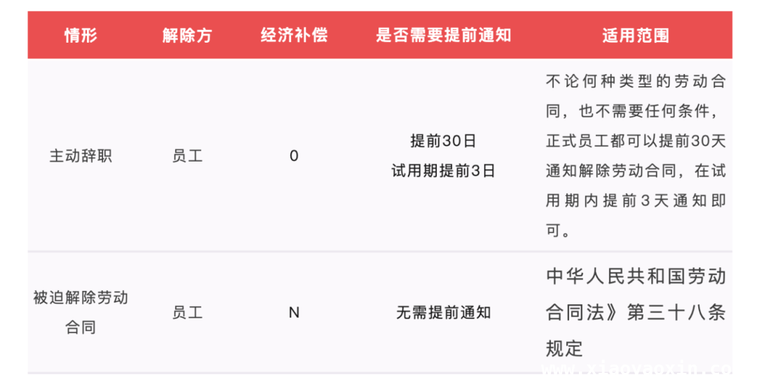 不同离职情形下，经济补偿怎么算？一文读懂！，揭秘离职经济补偿，为你的职场保驾护航！