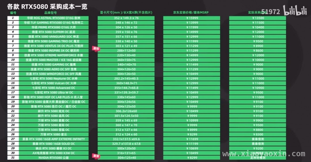 B站UP主横评RTX 5080，揭开显卡高价背后的秘密，RTX 50系列：厂商的利润难题与市场缺货困境