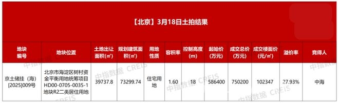 北京土拍新纪录！中海75.02亿拿下海淀树村地块