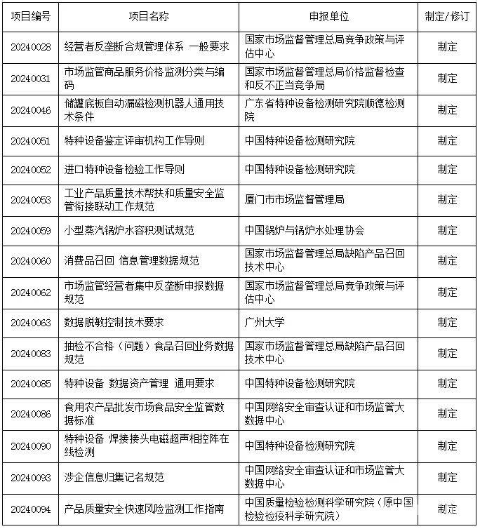 聚焦2024市场监管标准，44项拟立项项目揭晓，重要消息：44项市场监管行业标准拟立项，速看！