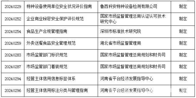聚焦2024市场监管标准，44项拟立项项目揭晓，重要消息：44项市场监管行业标准拟立项，速看！