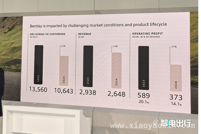 宾利加速电气化转型，能否在环保浪潮中稳住豪华地位？ 受中国市场影响，宾利销量营收双降，电动战略成救命稻草？