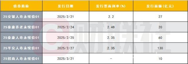 招商信诺发10亿永续债，保司资本补充节奏加快，保司次级债发行提速，招商信诺引领新趋势