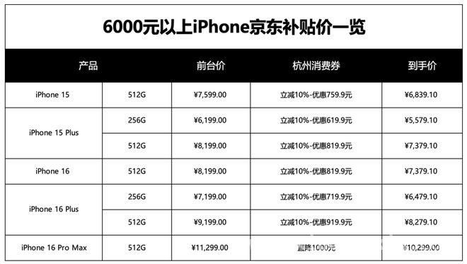 数码市场大动作：高端手机补贴开放，京东助你低价入iPhone，惊爆！超6000元手机补贴上线，京东让你轻松买iPhone