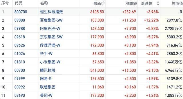 港股科技股崛起，空头退潮私募南下扫货，港股科技热潮来袭，恒指创新高引市场瞩目