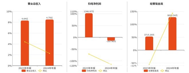 2024年迅捷兴年报：营收、利润及各项指标全解析