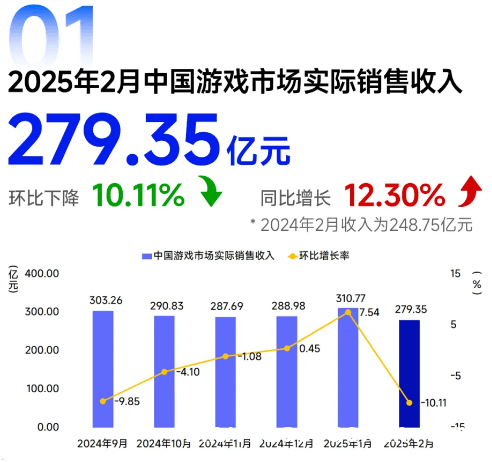 2025年2月：中国游戏市场的“冰与火之歌”，移动热客户端冷，中国游戏产业2月数据解读：收入有波动，出海与AI成新亮点