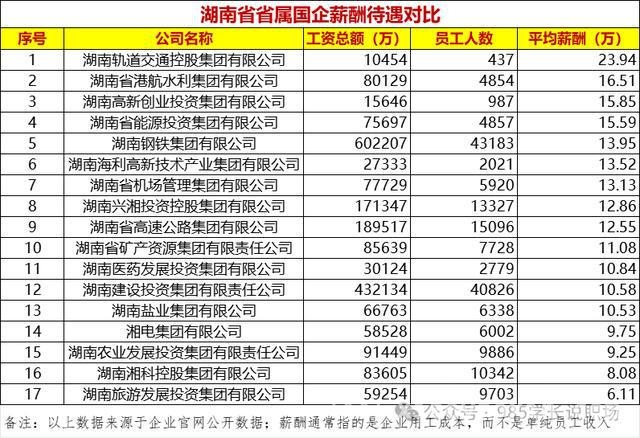 省属国企平均薪资虚高？员工真实收入几何