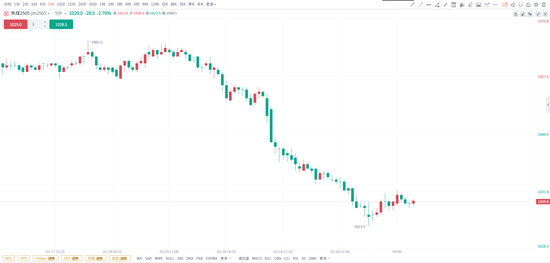 焦煤逼近1000元/吨，机构对主力合约后续走势各有见解