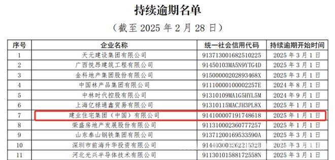 建业住宅集团逾期频发，法定代表人受限消费 建业住宅集团多方面遇阻，发展前景蒙上阴影