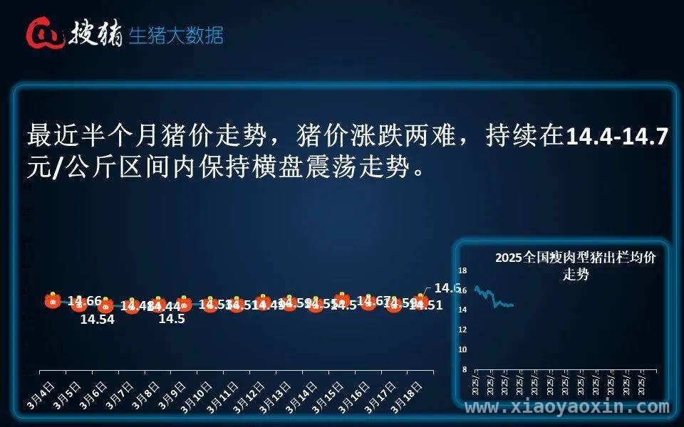 3月19日全国生猪出栏均价微升，市场横盘僵持态势持续，3月19日生猪市场：价格微涨，后市走向几何？