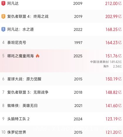 票房耀眼，好莱坞改编引关注！，破151亿，美国公司欲改动画三部曲