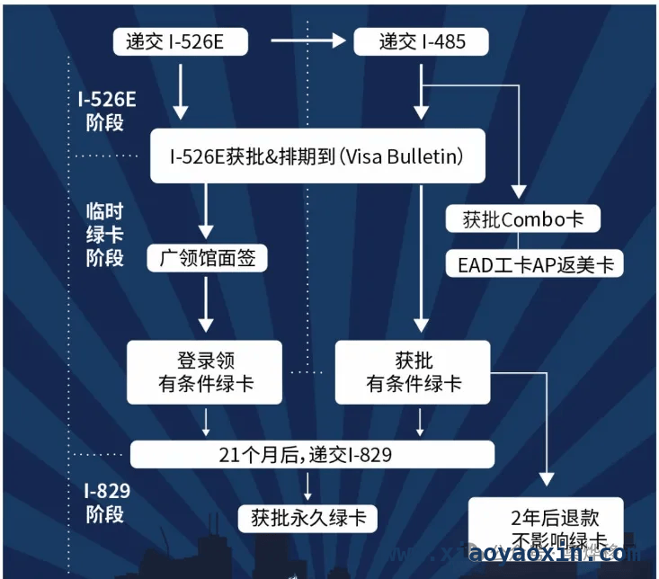 500万金卡计划泡汤，EB – 5新政成2025美国绿卡解锁捷径？