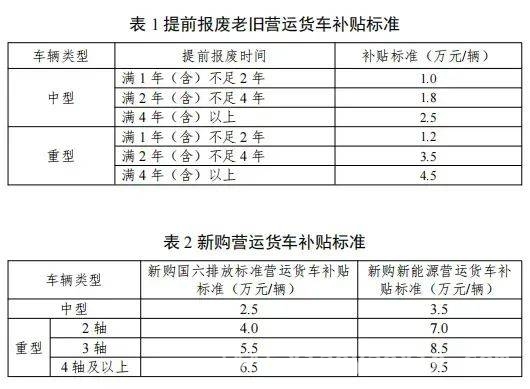 2025年老旧营运货车报废更新补贴政策出炉，速看！，三部委联合发文，老旧营运货车报废更新有新补贴！