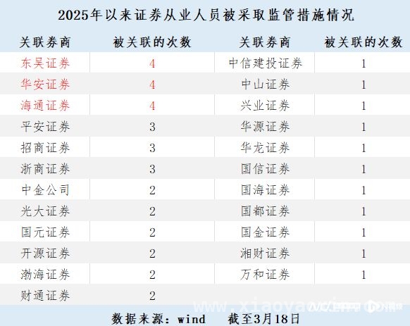 证券监管“长牙带刺”，2025年44名从业者被揪出！ 2025年证券行业严监管：44名从业人员被点名，违规乱象曝光