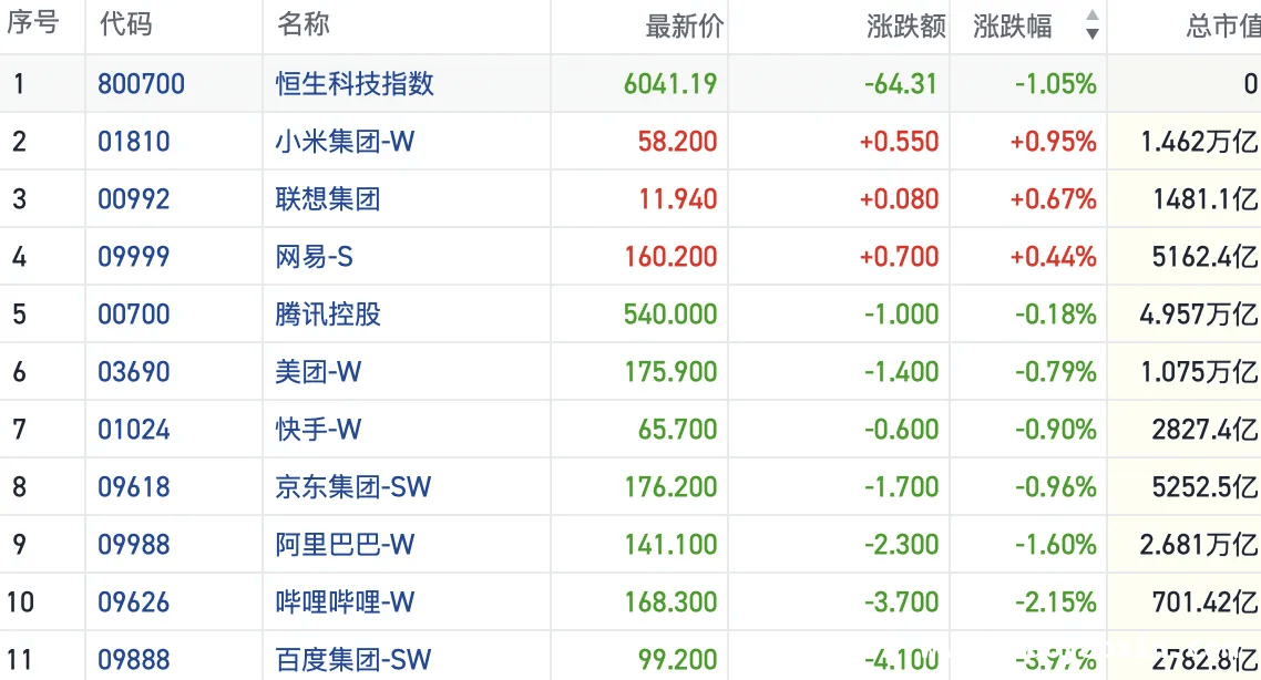 科技股表现分化，AH溢价指数跌破130引关注