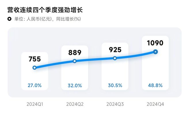 小米2024财报亮眼，各业务全面开花