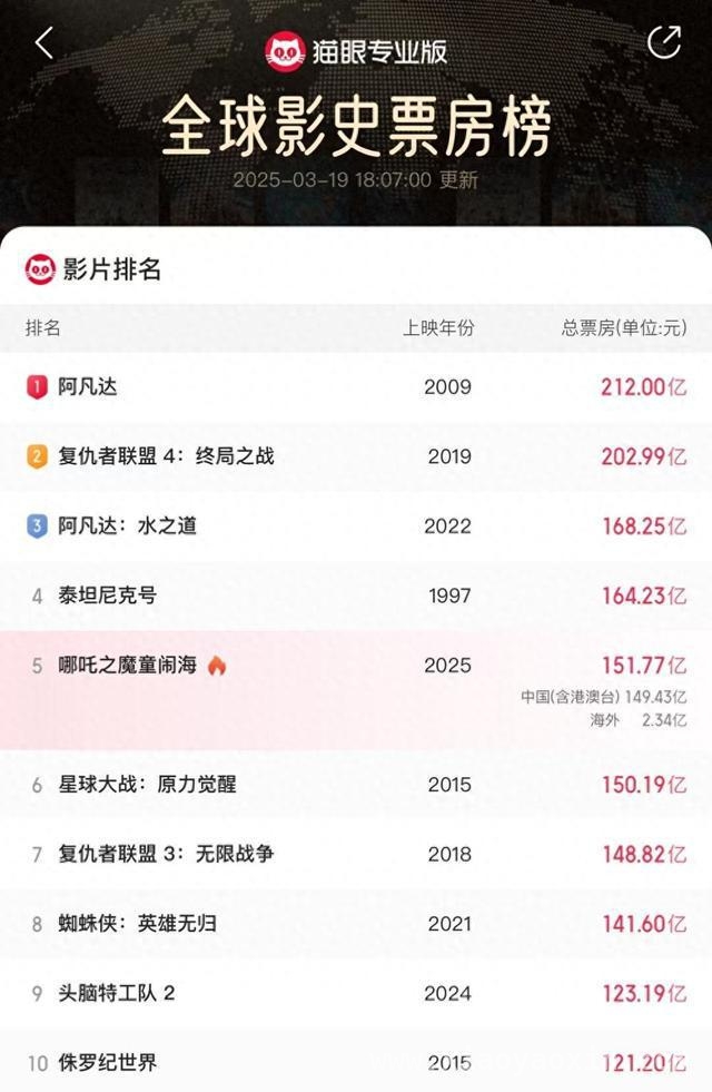 哪吒之魔童闹海票房跻身全球前五，票房计算大揭秘