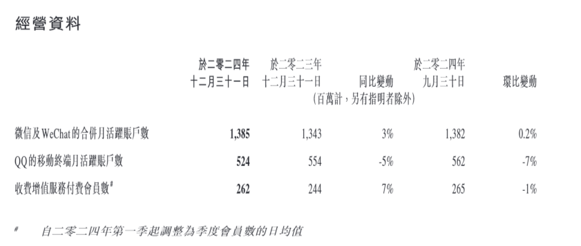 2024腾讯业绩增长显著，马化腾力推原生AI产品研发
