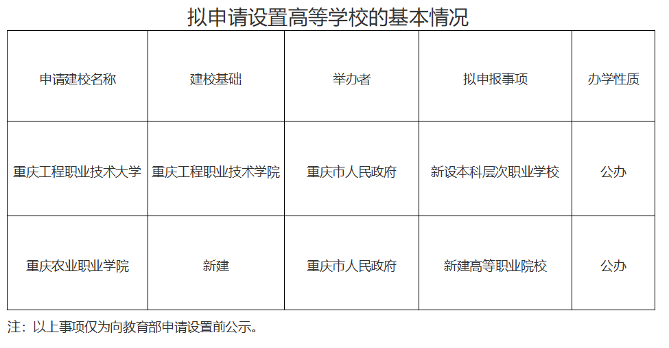 重庆拟建重庆工程职业技术大学和重庆农业职业学院，教育蓝图渐清晰