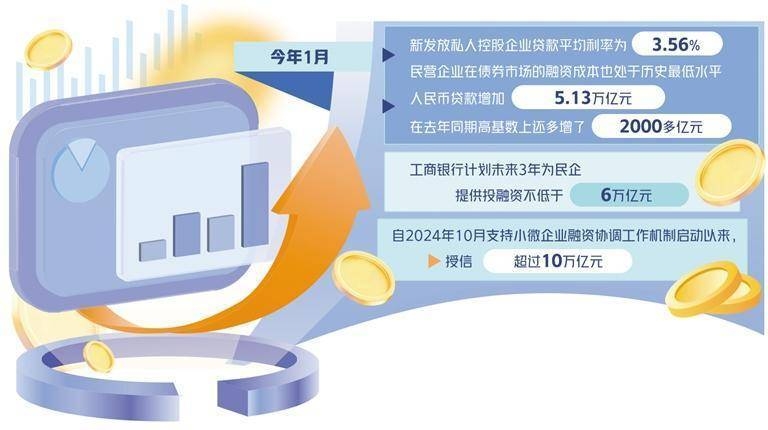 聚焦民营经济融资难题，金融政策组合拳发力，畅通融资渠道，金融护航民营经济高质量发展