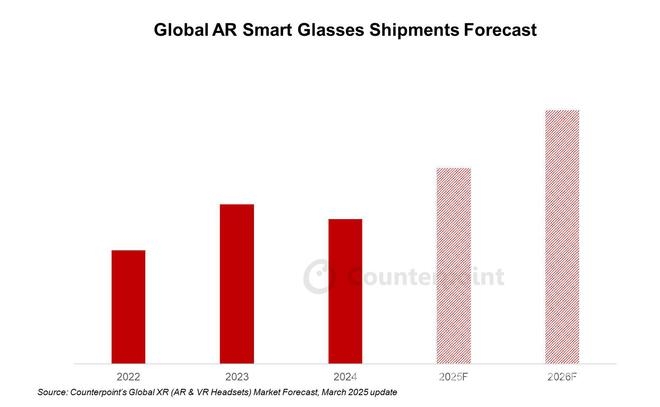 2024年全球VR/AR市场遇冷，各品牌表现不一 2024全球VR/AR市场盘点：出货量降中有变，品牌竞争激烈