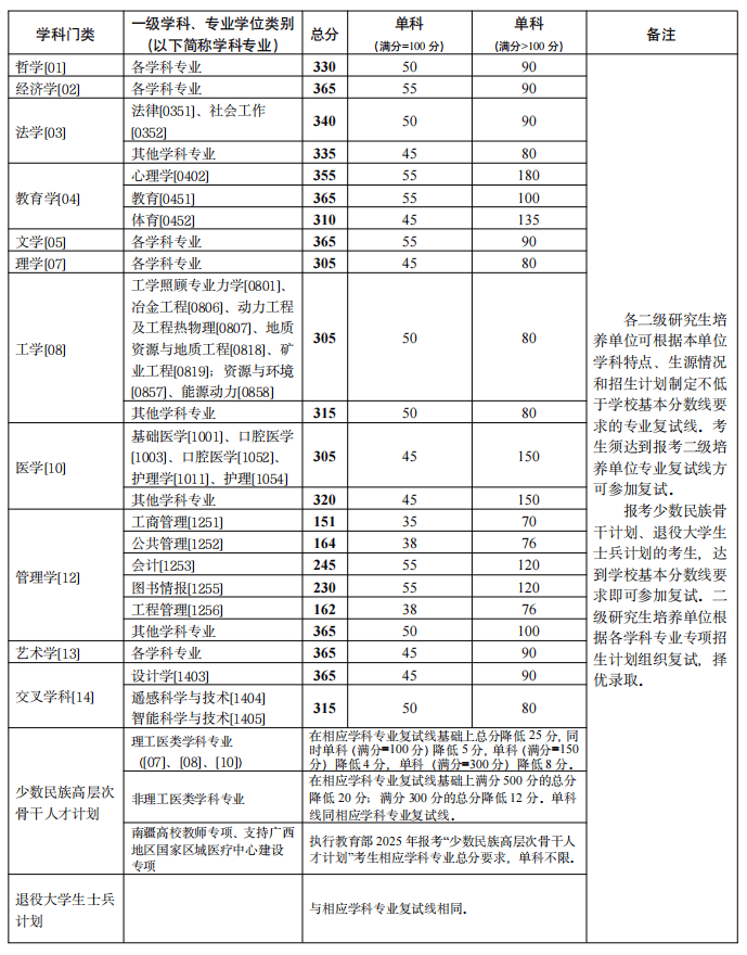 速看！中南大学2025年硕士研考复试线及相关政策公布，聚焦！中南、湖大2025年硕士研究生招生复试分数线新鲜出炉