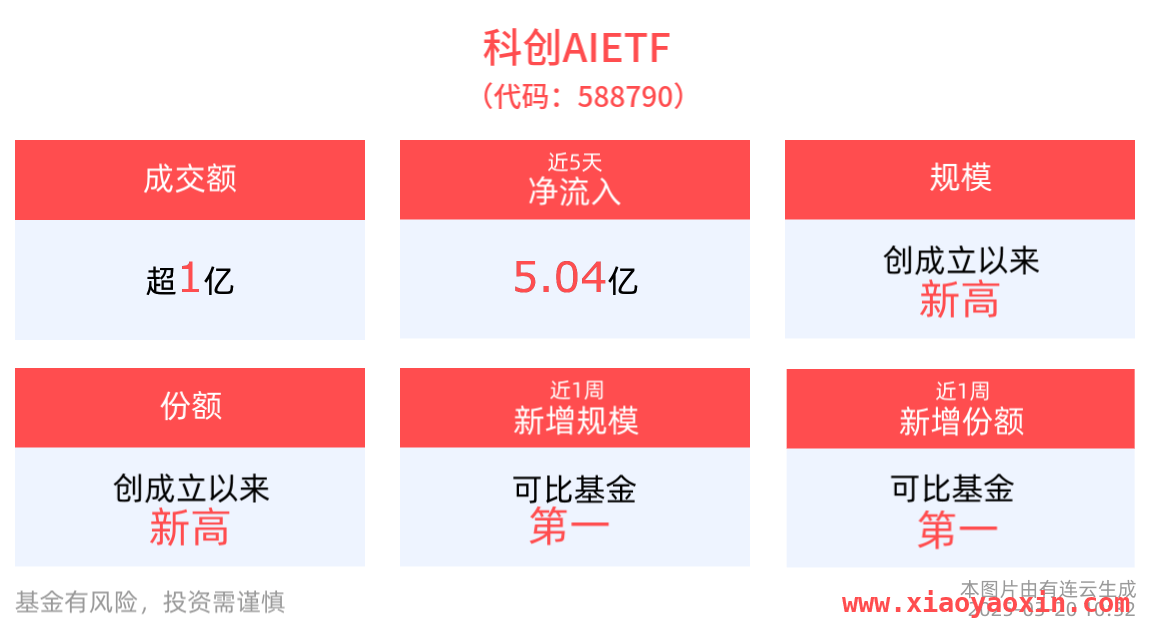 2025年3月20日：上证科创板人工智能领域行情向好，ETF交易火热