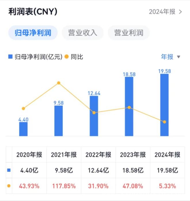 揭秘爱美客2024年报：增速下滑、人员变动与高管薪酬大起底 爱美客2024年营收净利增速降至冰点，未来何去何从？
