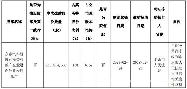 众泰汽车现状堪忧：股东减持、司法冻结及业绩持续亏损