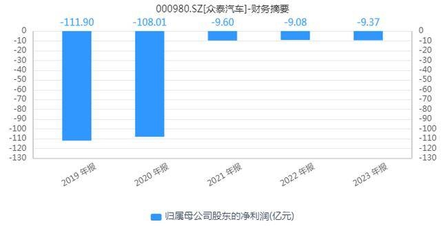 众泰汽车现状堪忧：股东减持、司法冻结及业绩持续亏损
