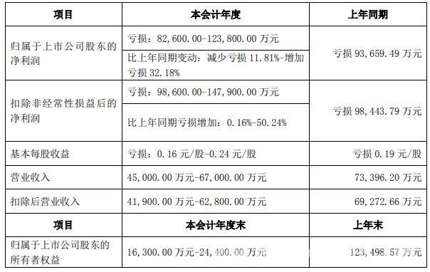 众泰汽车现状堪忧：股东减持、司法冻结及业绩持续亏损