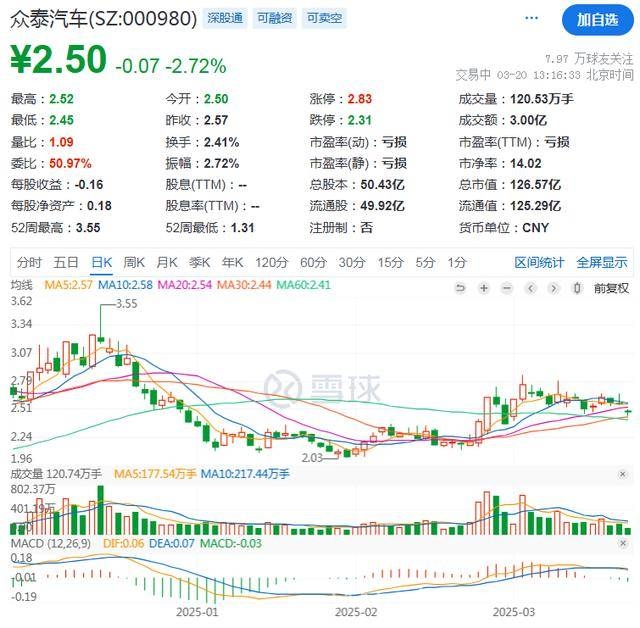 众泰汽车现状堪忧：股东减持、司法冻结及业绩持续亏损